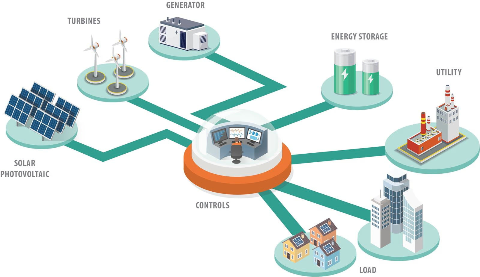 What Is a Microgrid and How Does It Work?